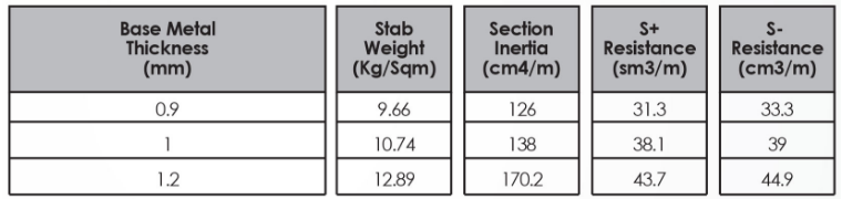 Floor Decking Panels Profile Features
