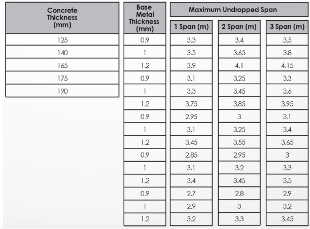 Floor Decking Panels Table of Max Unpropped Deck Span